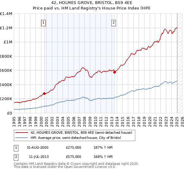 42, HOLMES GROVE, BRISTOL, BS9 4EE: Price paid vs HM Land Registry's House Price Index