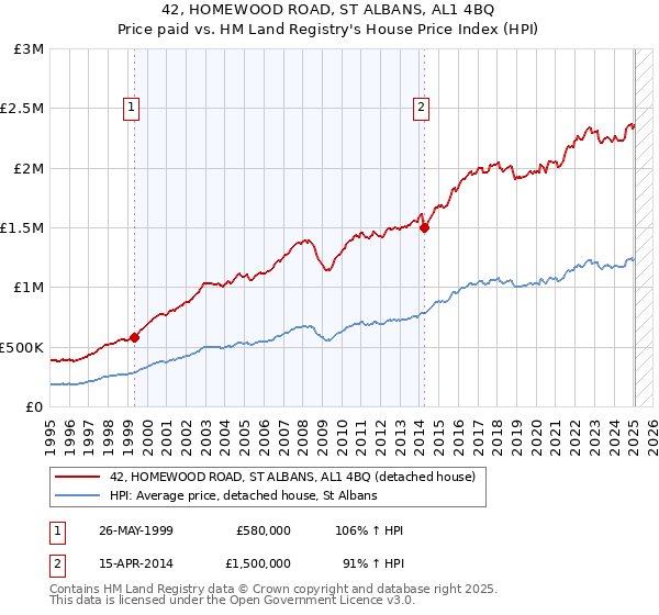 42, HOMEWOOD ROAD, ST ALBANS, AL1 4BQ: Price paid vs HM Land Registry's House Price Index