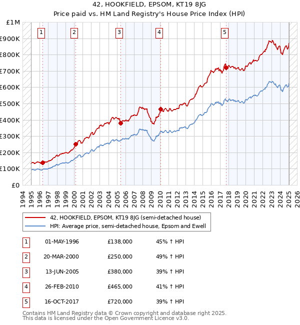 42, HOOKFIELD, EPSOM, KT19 8JG: Price paid vs HM Land Registry's House Price Index