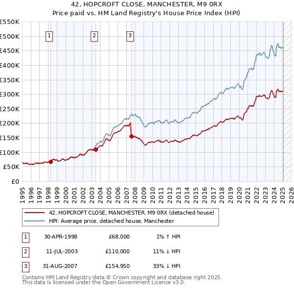 42, HOPCROFT CLOSE, MANCHESTER, M9 0RX: Price paid vs HM Land Registry's House Price Index