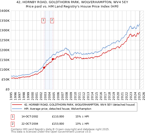 42, HORNBY ROAD, GOLDTHORN PARK, WOLVERHAMPTON, WV4 5EY: Price paid vs HM Land Registry's House Price Index