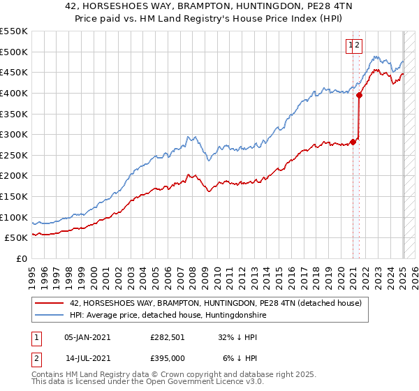 42, HORSESHOES WAY, BRAMPTON, HUNTINGDON, PE28 4TN: Price paid vs HM Land Registry's House Price Index
