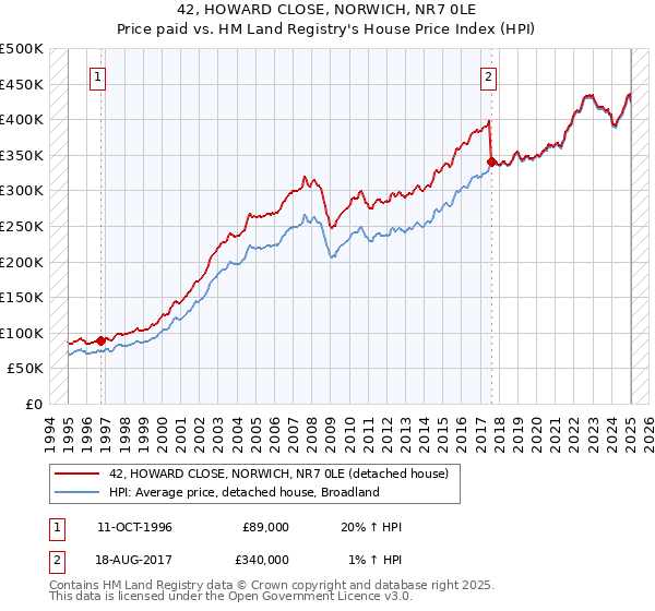 42, HOWARD CLOSE, NORWICH, NR7 0LE: Price paid vs HM Land Registry's House Price Index