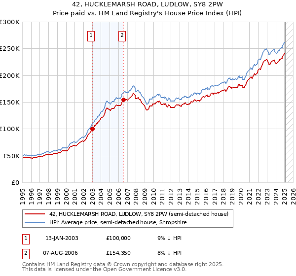 42, HUCKLEMARSH ROAD, LUDLOW, SY8 2PW: Price paid vs HM Land Registry's House Price Index