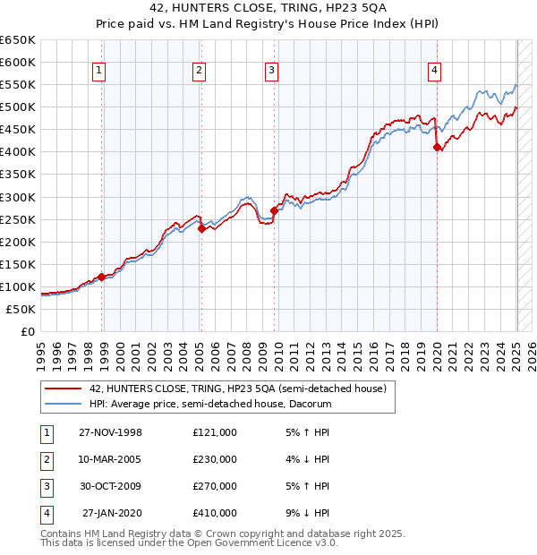 42, HUNTERS CLOSE, TRING, HP23 5QA: Price paid vs HM Land Registry's House Price Index