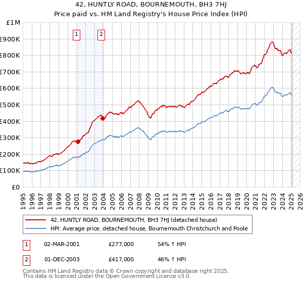 42, HUNTLY ROAD, BOURNEMOUTH, BH3 7HJ: Price paid vs HM Land Registry's House Price Index