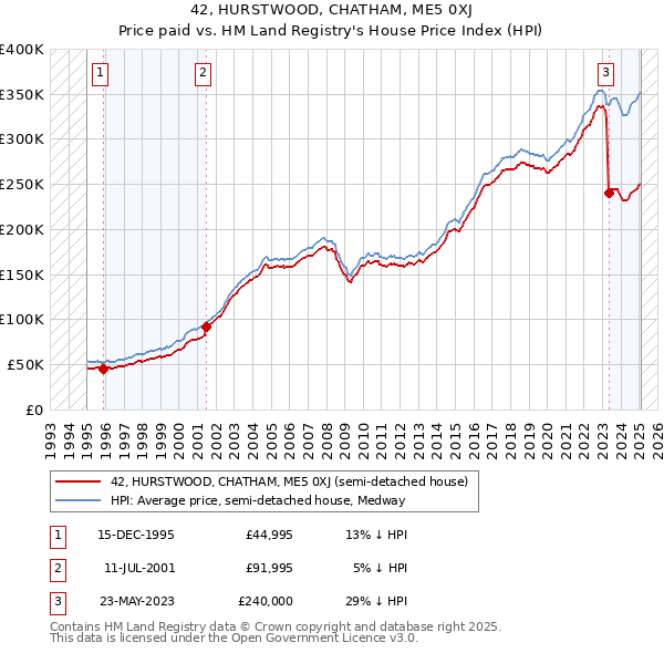 42, HURSTWOOD, CHATHAM, ME5 0XJ: Price paid vs HM Land Registry's House Price Index