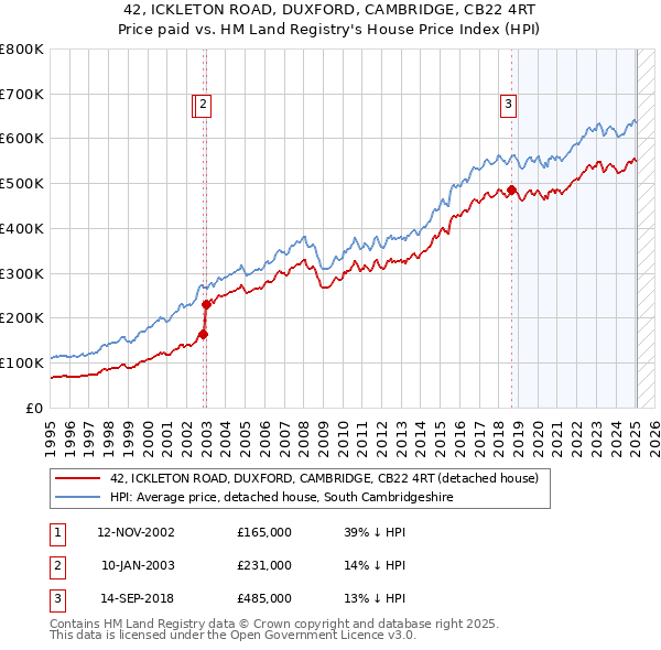 42, ICKLETON ROAD, DUXFORD, CAMBRIDGE, CB22 4RT: Price paid vs HM Land Registry's House Price Index