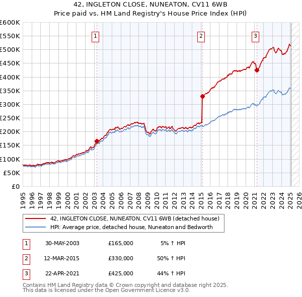 42, INGLETON CLOSE, NUNEATON, CV11 6WB: Price paid vs HM Land Registry's House Price Index