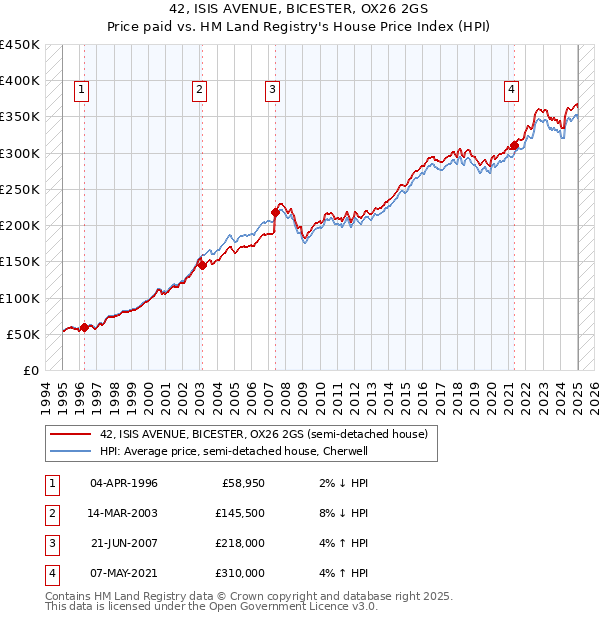 42, ISIS AVENUE, BICESTER, OX26 2GS: Price paid vs HM Land Registry's House Price Index