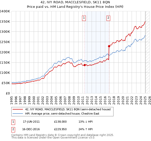42, IVY ROAD, MACCLESFIELD, SK11 8QN: Price paid vs HM Land Registry's House Price Index