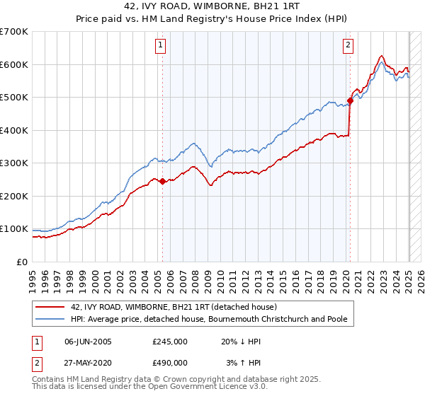 42, IVY ROAD, WIMBORNE, BH21 1RT: Price paid vs HM Land Registry's House Price Index
