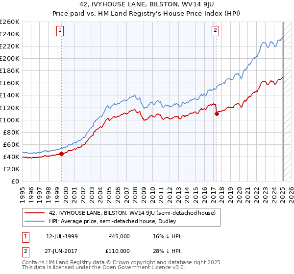 42, IVYHOUSE LANE, BILSTON, WV14 9JU: Price paid vs HM Land Registry's House Price Index