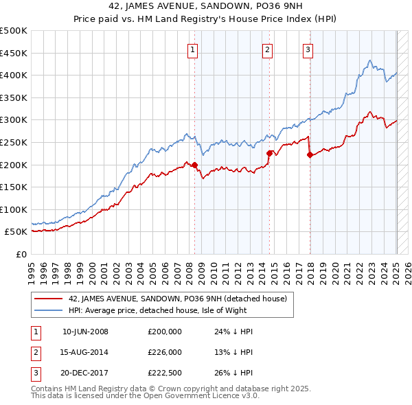 42, JAMES AVENUE, SANDOWN, PO36 9NH: Price paid vs HM Land Registry's House Price Index