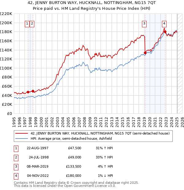42, JENNY BURTON WAY, HUCKNALL, NOTTINGHAM, NG15 7QT: Price paid vs HM Land Registry's House Price Index