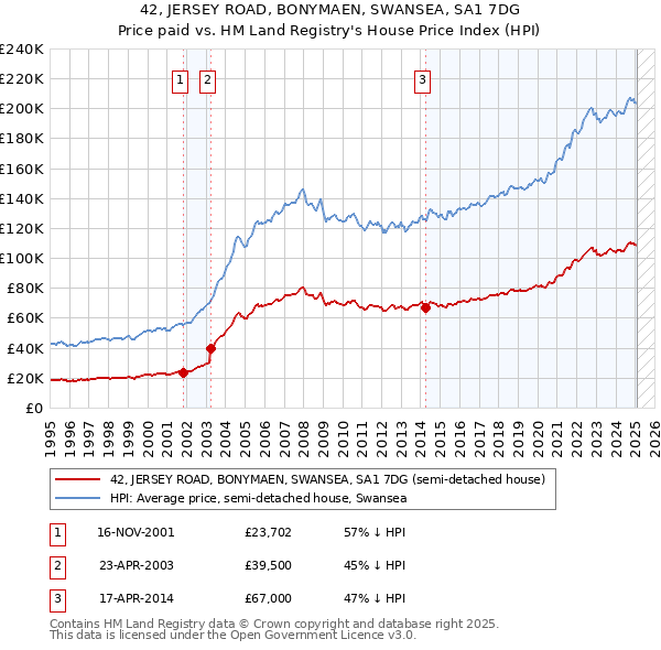 42, JERSEY ROAD, BONYMAEN, SWANSEA, SA1 7DG: Price paid vs HM Land Registry's House Price Index