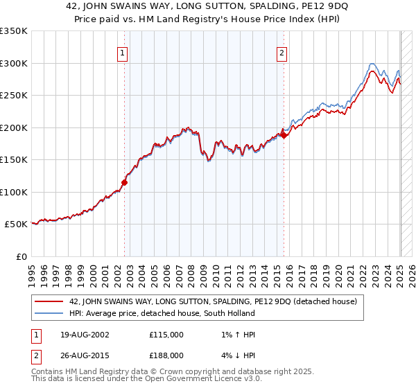 42, JOHN SWAINS WAY, LONG SUTTON, SPALDING, PE12 9DQ: Price paid vs HM Land Registry's House Price Index