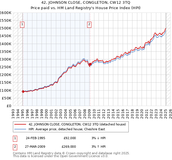 42, JOHNSON CLOSE, CONGLETON, CW12 3TQ: Price paid vs HM Land Registry's House Price Index