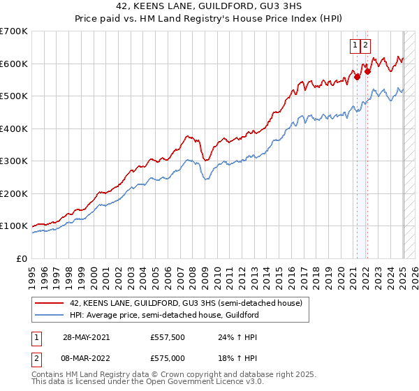 42, KEENS LANE, GUILDFORD, GU3 3HS: Price paid vs HM Land Registry's House Price Index