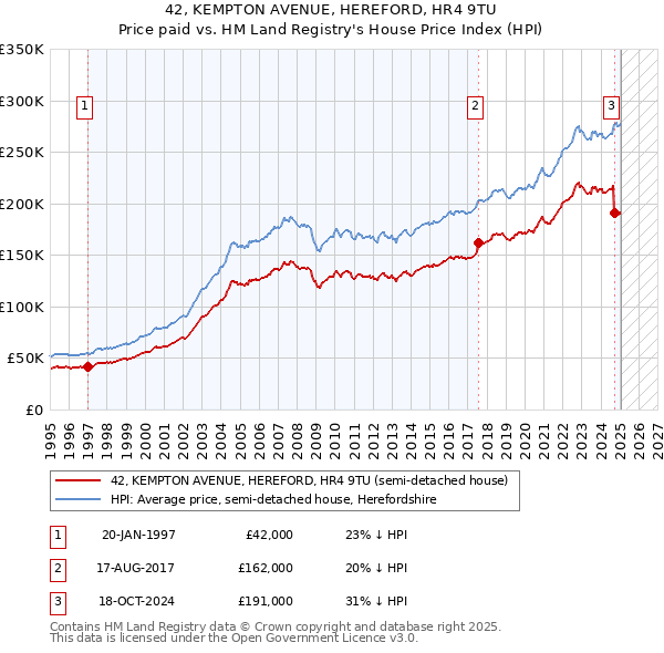 42, KEMPTON AVENUE, HEREFORD, HR4 9TU: Price paid vs HM Land Registry's House Price Index
