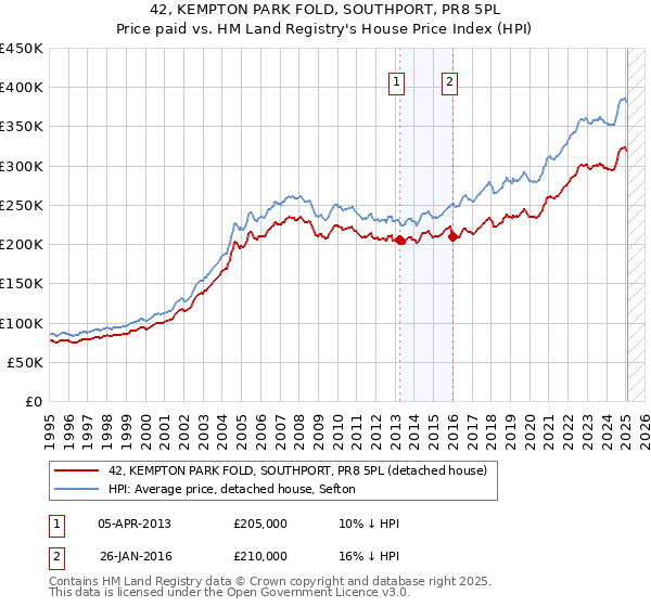 42, KEMPTON PARK FOLD, SOUTHPORT, PR8 5PL: Price paid vs HM Land Registry's House Price Index