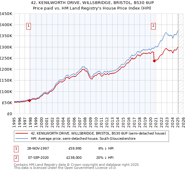 42, KENILWORTH DRIVE, WILLSBRIDGE, BRISTOL, BS30 6UP: Price paid vs HM Land Registry's House Price Index