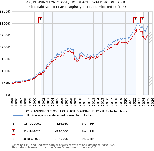 42, KENSINGTON CLOSE, HOLBEACH, SPALDING, PE12 7RF: Price paid vs HM Land Registry's House Price Index
