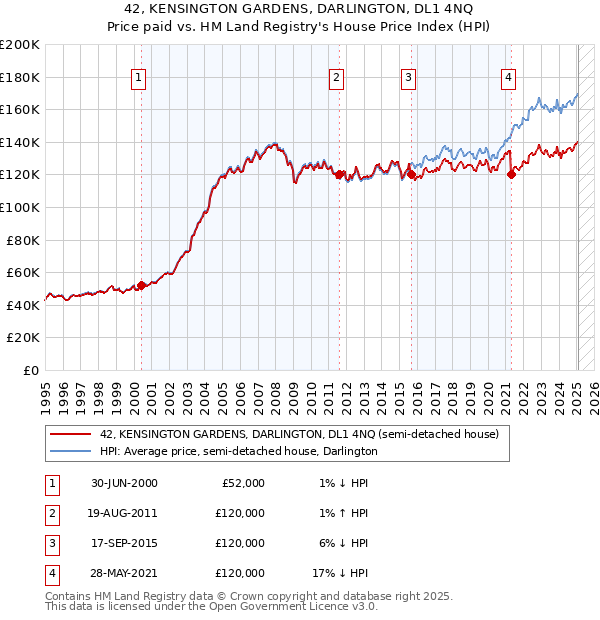 42, KENSINGTON GARDENS, DARLINGTON, DL1 4NQ: Price paid vs HM Land Registry's House Price Index