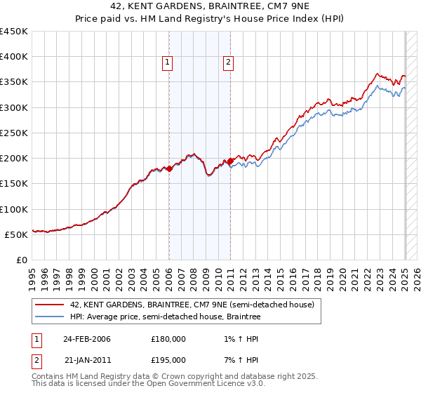 42, KENT GARDENS, BRAINTREE, CM7 9NE: Price paid vs HM Land Registry's House Price Index