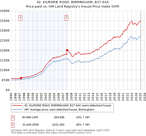 42, KILMORIE ROAD, BIRMINGHAM, B27 6AX: Price paid vs HM Land Registry's House Price Index