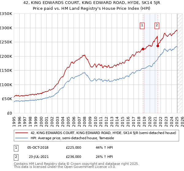 42, KING EDWARDS COURT, KING EDWARD ROAD, HYDE, SK14 5JR: Price paid vs HM Land Registry's House Price Index