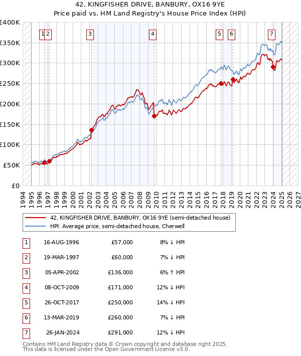 42, KINGFISHER DRIVE, BANBURY, OX16 9YE: Price paid vs HM Land Registry's House Price Index