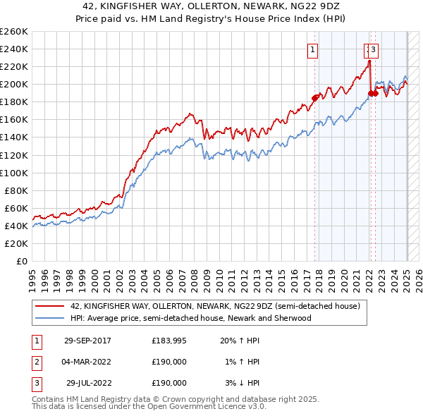 42, KINGFISHER WAY, OLLERTON, NEWARK, NG22 9DZ: Price paid vs HM Land Registry's House Price Index