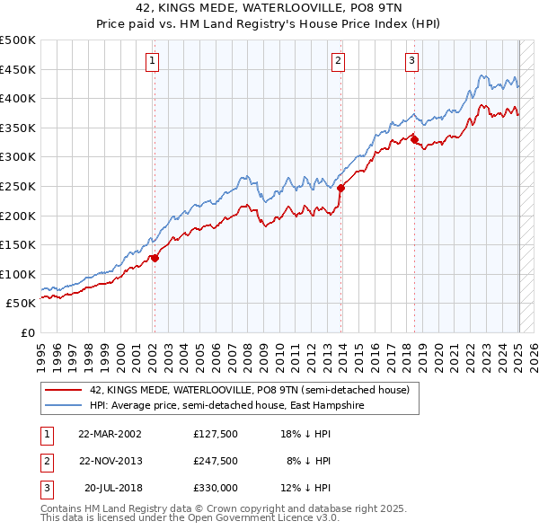42, KINGS MEDE, WATERLOOVILLE, PO8 9TN: Price paid vs HM Land Registry's House Price Index