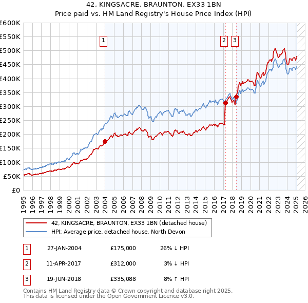 42, KINGSACRE, BRAUNTON, EX33 1BN: Price paid vs HM Land Registry's House Price Index