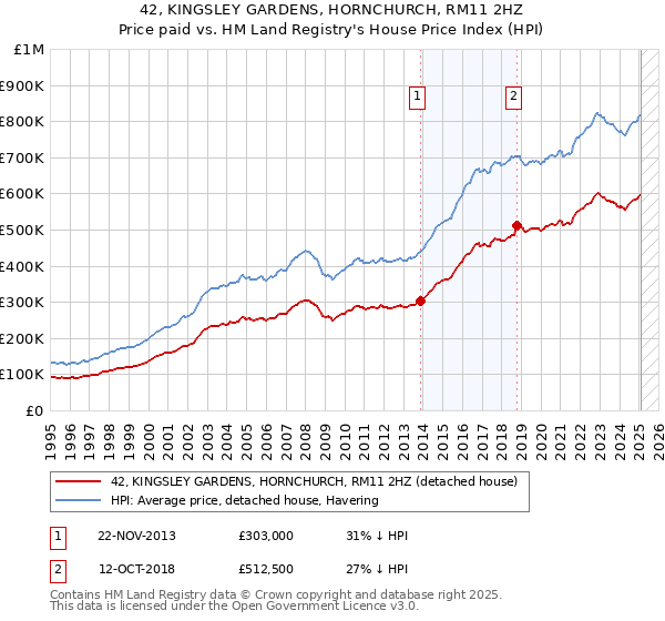42, KINGSLEY GARDENS, HORNCHURCH, RM11 2HZ: Price paid vs HM Land Registry's House Price Index