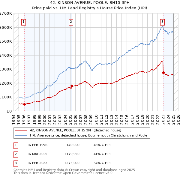 42, KINSON AVENUE, POOLE, BH15 3PH: Price paid vs HM Land Registry's House Price Index