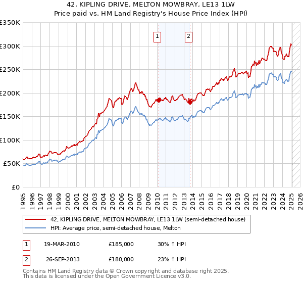 42, KIPLING DRIVE, MELTON MOWBRAY, LE13 1LW: Price paid vs HM Land Registry's House Price Index