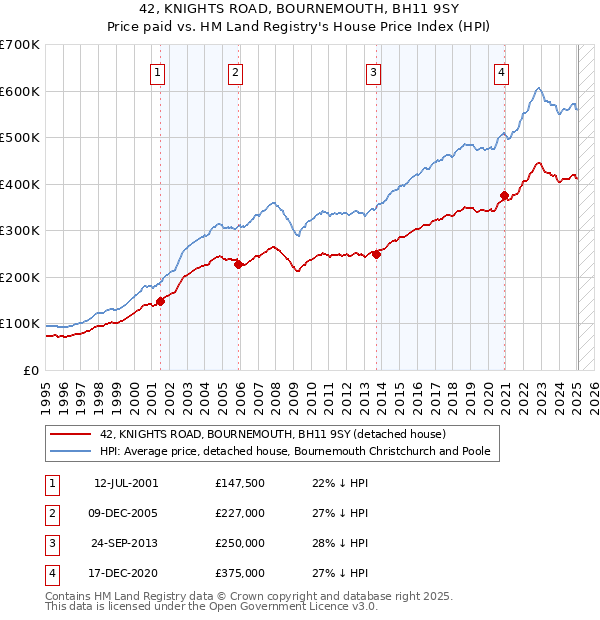 42, KNIGHTS ROAD, BOURNEMOUTH, BH11 9SY: Price paid vs HM Land Registry's House Price Index