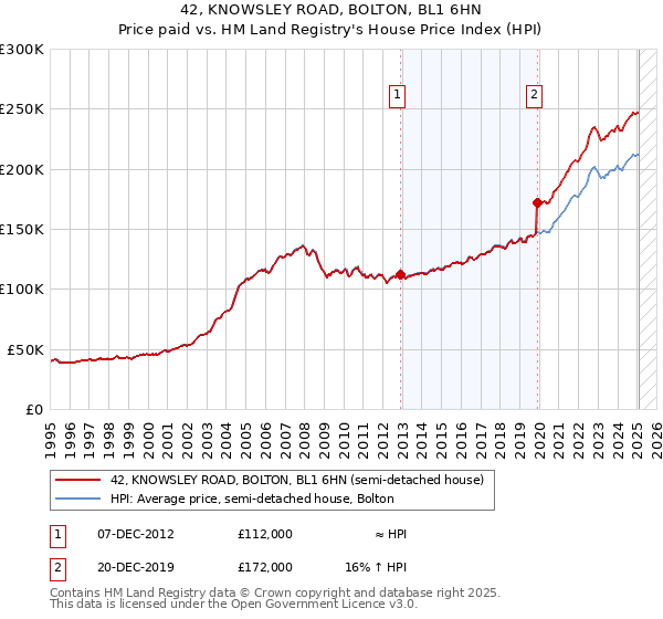 42, KNOWSLEY ROAD, BOLTON, BL1 6HN: Price paid vs HM Land Registry's House Price Index