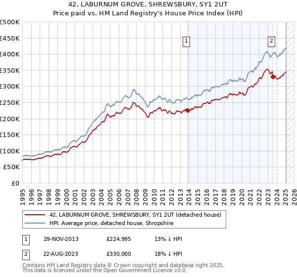 42, LABURNUM GROVE, SHREWSBURY, SY1 2UT: Price paid vs HM Land Registry's House Price Index