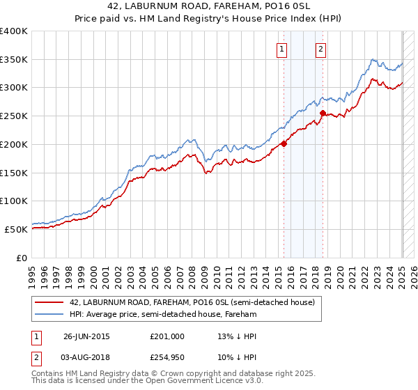 42, LABURNUM ROAD, FAREHAM, PO16 0SL: Price paid vs HM Land Registry's House Price Index