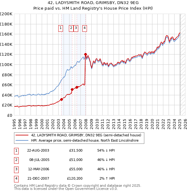 42, LADYSMITH ROAD, GRIMSBY, DN32 9EG: Price paid vs HM Land Registry's House Price Index