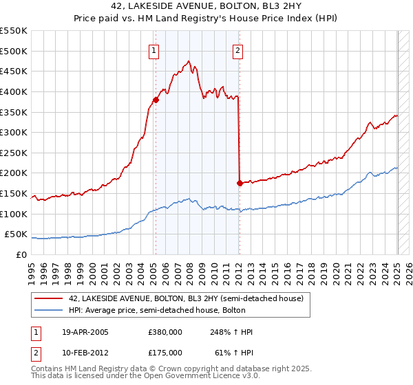 42, LAKESIDE AVENUE, BOLTON, BL3 2HY: Price paid vs HM Land Registry's House Price Index
