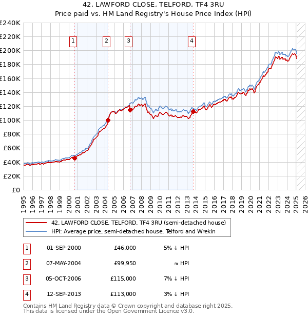42, LAWFORD CLOSE, TELFORD, TF4 3RU: Price paid vs HM Land Registry's House Price Index