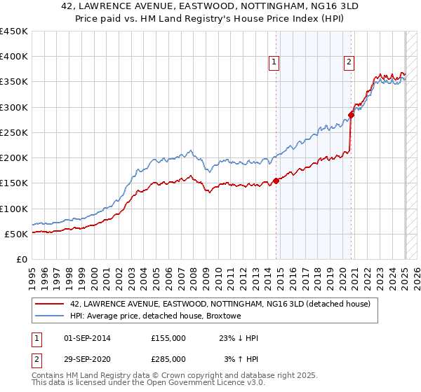 42, LAWRENCE AVENUE, EASTWOOD, NOTTINGHAM, NG16 3LD: Price paid vs HM Land Registry's House Price Index