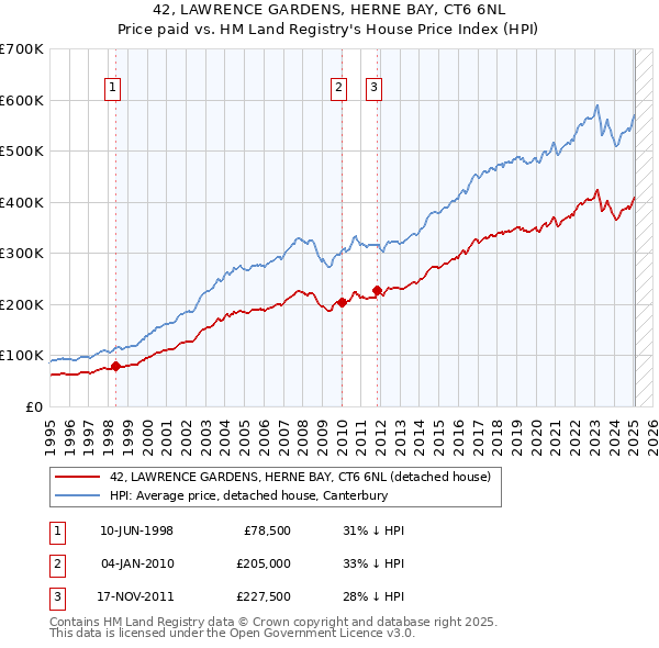 42, LAWRENCE GARDENS, HERNE BAY, CT6 6NL: Price paid vs HM Land Registry's House Price Index