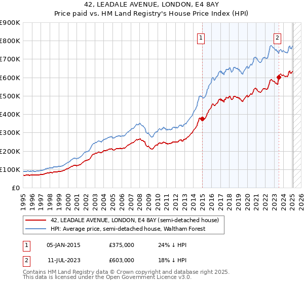 42, LEADALE AVENUE, LONDON, E4 8AY: Price paid vs HM Land Registry's House Price Index