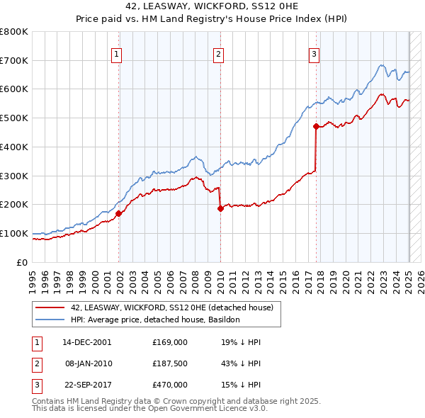 42, LEASWAY, WICKFORD, SS12 0HE: Price paid vs HM Land Registry's House Price Index