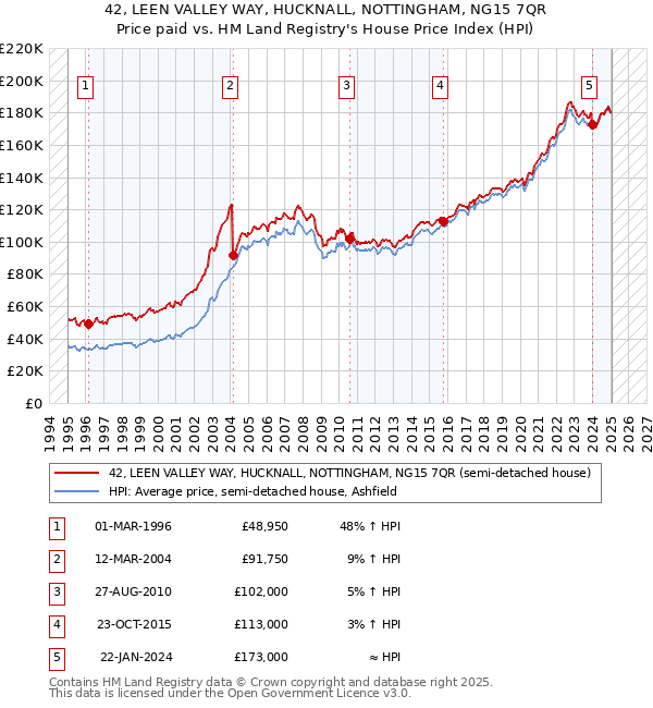 42, LEEN VALLEY WAY, HUCKNALL, NOTTINGHAM, NG15 7QR: Price paid vs HM Land Registry's House Price Index